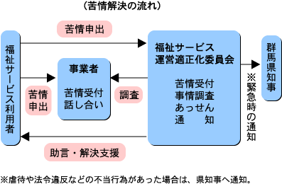 苦情解決の流れ