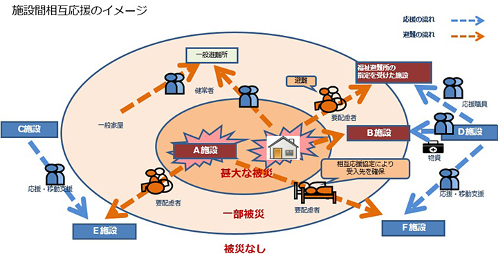 相互応援の図