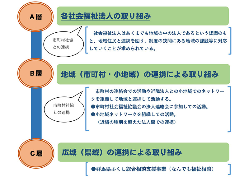 社会福祉法人 群馬県社会福祉協議会